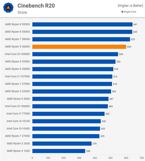 Amd Ryzen 5 5600x In Minecraft – Telegraph