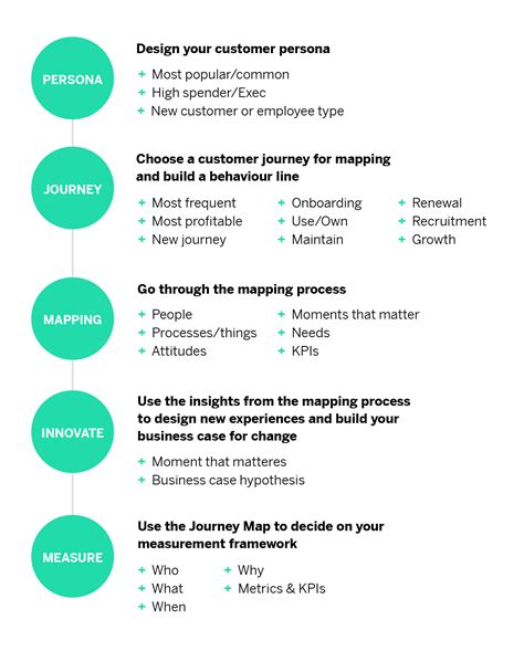 Učení se Tiše Uvolnit cestu benefits of customer journey mapping křivka Obydlí Pást se