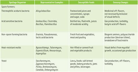 Food Spoilage Bacteria