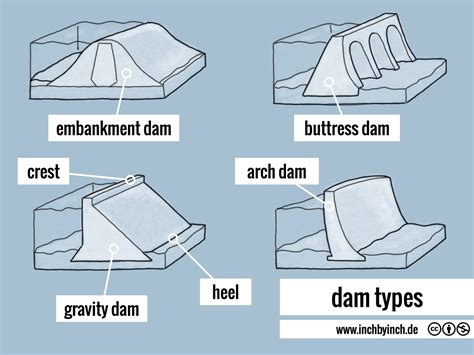 INCH - Technical English | pictorial: dam types