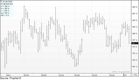 CBOT March corn futures 11019 - U.S. GRAINS COUNCIL