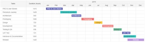 Angular Gantt Chart Demo - Chart Examples