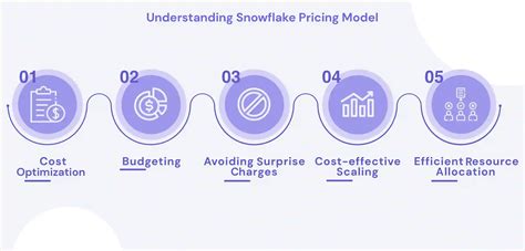 Snowflake Pricing 2023: A Comprehensive Guide to