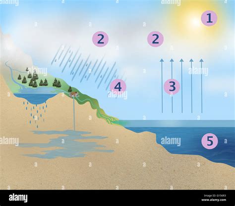 Cloud Formation Diagram