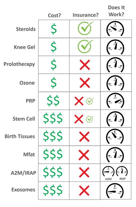 Pros and Cons of the Types of Knee Injections - Regenexx