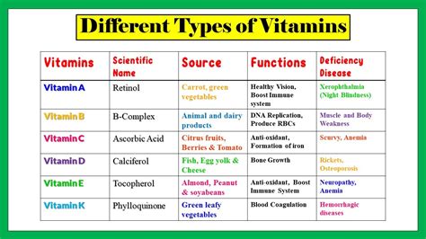 Water Soluble Vitamins Deficiency