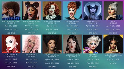 Drag Race Winners ranked by how long they reigned as America’s Drag Superstar : r/rupaulsdragrace