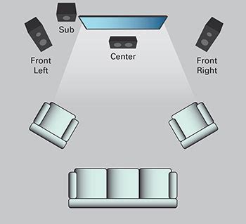 How to Design a Surround Sound System For Your Home Theater | MTX ...