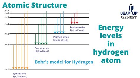 Energy Levels of Hydrogen Atom in Bohr's Model | Lyman, Balmer, Paschen ...