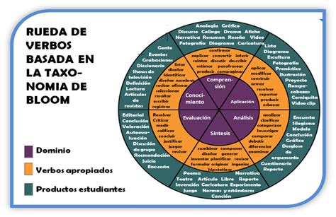 Taxonomía de objetivos de la educación (Bloom con verbos)2 - Imagenes Educativas