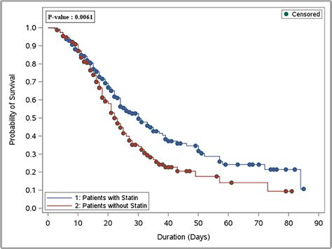 Frontiers | The impact of HMG-CoA reductase inhibitors use on the clinical outcomes in ...