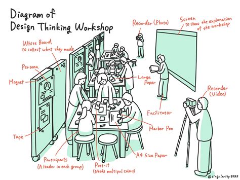 Diagram of Design Thinking Workshop Image | Design thinking workshop, Design thinking, Design ...