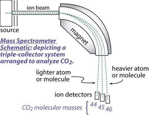 Gas Source Mass Spectrometry: Stable Isotope Geochemistry