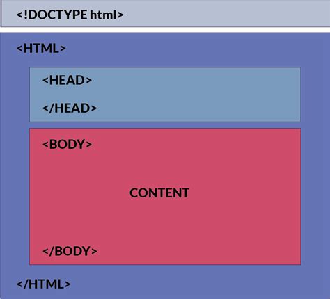 Basic HTML Structure