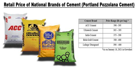 Topcem Cement 'costlier’ than national cement brands in Guwahati retail ...