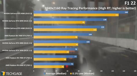 AMD Radeon RX 7900 XT & Radeon RX 7900 XTX Gaming Review – Techgage