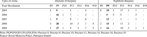 Burglary crime statistics by residential area in Putrajaya in 2005 to 2009 | Download Table