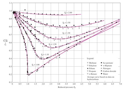 Solved Using the chart, the compressibility factor (Z), for | Chegg.com