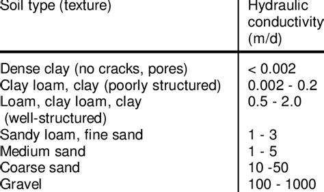 Hydraulic conductivity of some soil types | Download Table