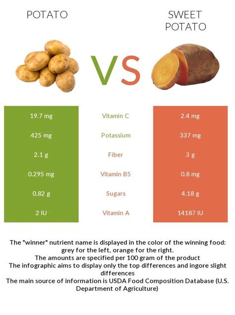 Potato vs Sweet potato - In-Depth Nutrition Comparison | Sweet potato ...