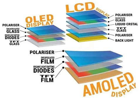 LCD, OLED, AMOLED, and Retina Display- What are the Differences ...