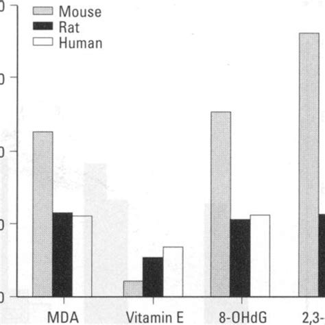 Dieldrin effects on selective oxidative stress parameters (MDA, vitamin... | Download Scientific ...