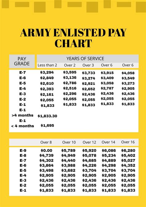 Army Ranks And Pay For Charts For Enlisted Officers Army Ranks Military Pay Chart Army ...