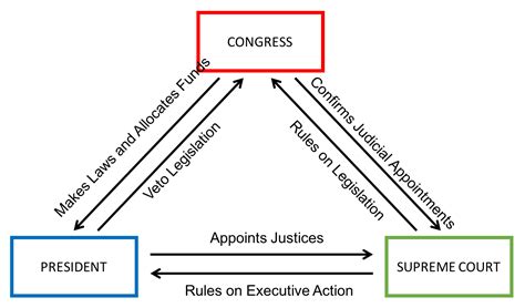 Checks and Balances | tutor2u Politics