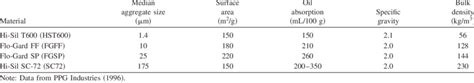 Physical Properties of Amorphous Silica | Download Table