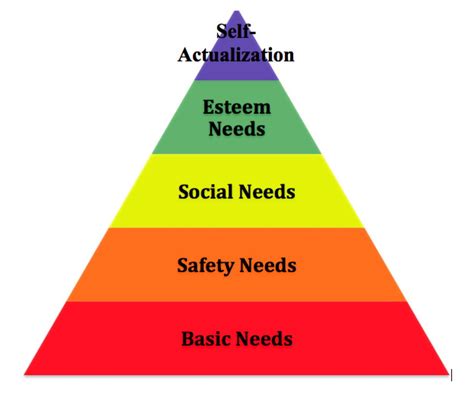 maslow's theory - Google Search | Maslow's hierarchy of needs, Hierarchy, Self actualization