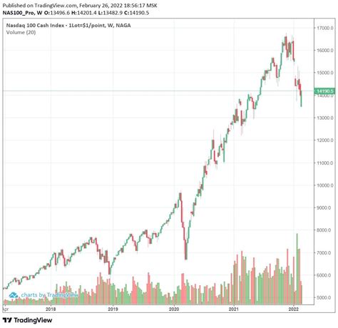 What is the NASDAQ (NAS100) Index?