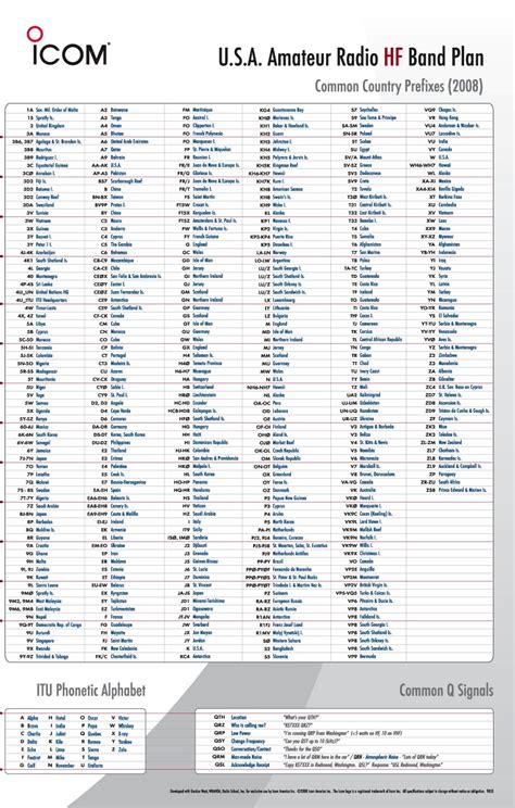 Ham Radio Resources band plan manuals grid map q signs