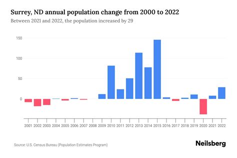 Surrey, ND Population by Year - 2023 Statistics, Facts & Trends - Neilsberg