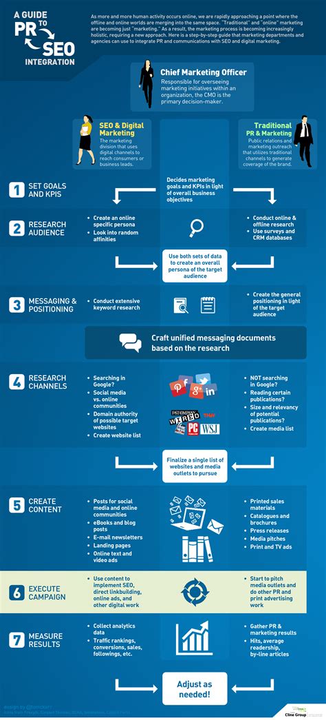 The Coming Integration of PR and SEO - Moz