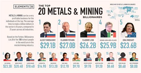 Ranked: The Top 20 Metals and Mining Billionaires