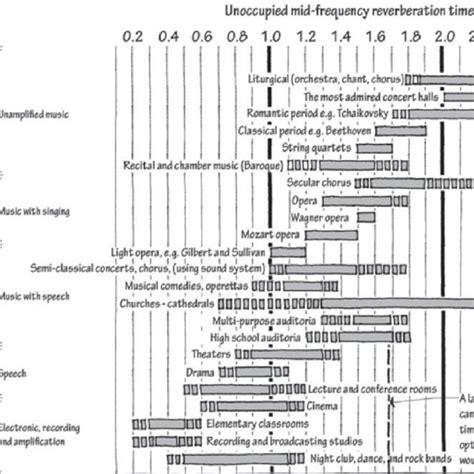 16 Optimal Reverberation Time graph Source: M.D Egan, 2007 | Download ...