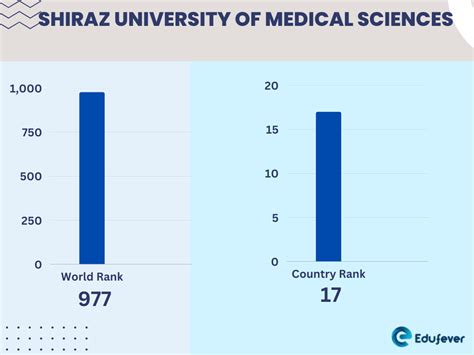 Shiraz University of Medical Sciences Iran 2022 Admission, Fee