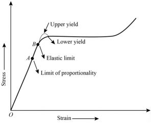 Elastic and Proportional Limit - MyRank