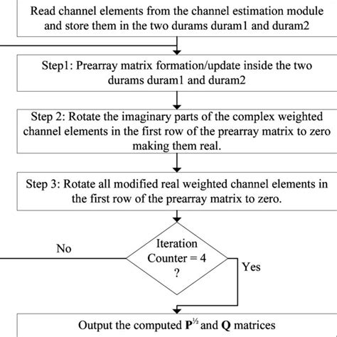 Sequence of operations. | Download Scientific Diagram