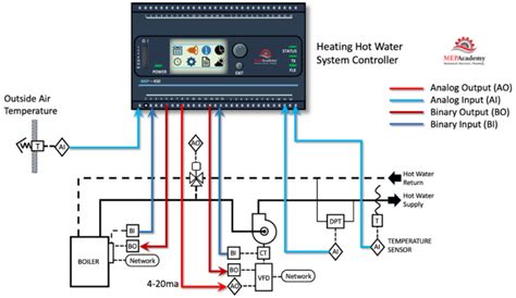 6 Steps for Designing HVAC DDC Controls - MEP Academy