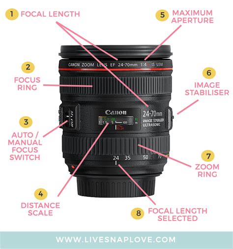 Camera Lenses Explained: Understand All The Functions of Your Camera ...