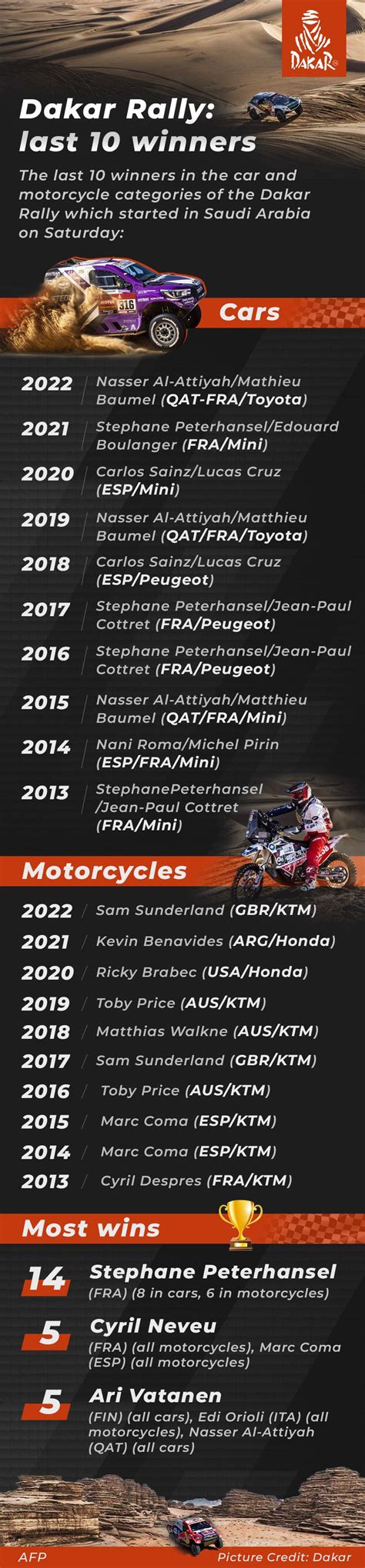 Infographic: The last 10 winners of Dakar Rally | Motorsport – Gulf News