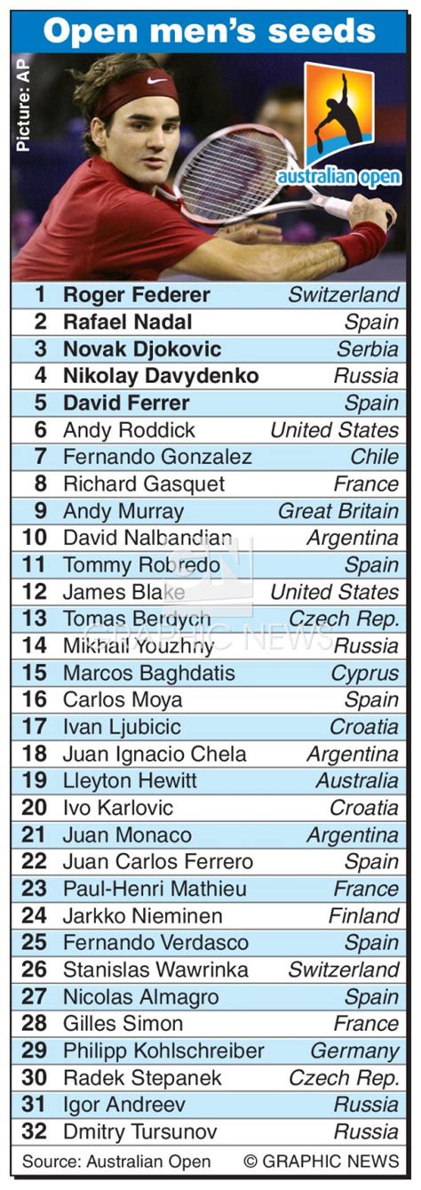 TENNIS: Australian Open men’s seeds infographic