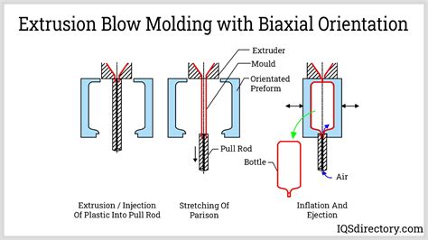 Blow Molding: What Is It? How Does It Work? Materials