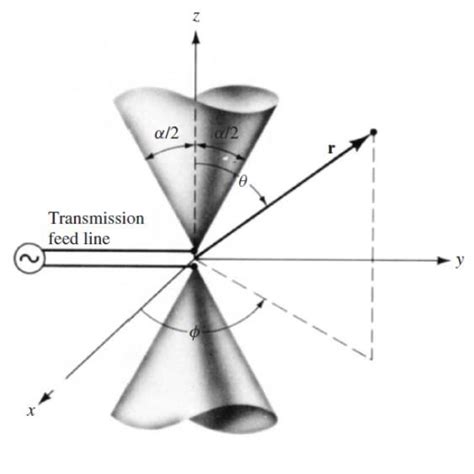 Biconical Antenna - Omni Directional Antenna - RFecho