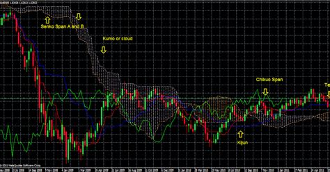 Ichimoku Kinko Hyo indicator - Forex Dominion