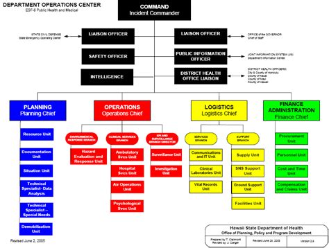 Incident Command Structure