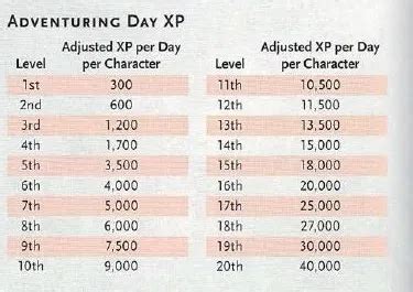 Xp Table 5e ~ Pathfinder Xp Chart | Keyriskey