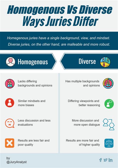 Jury Diversity and its Impact on Case Outcomes