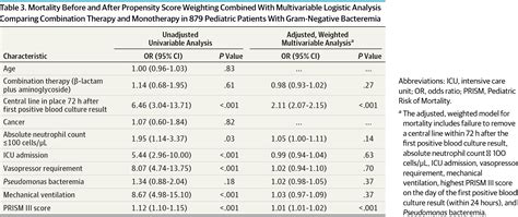 Less Is More: Combination Antibiotic Therapy for the Treatment of Gram-Negative Bacteremia in ...